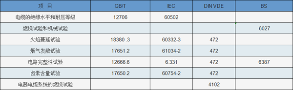 柔性礦物絕緣防火電纜標準電纜技術參數及執(zhí)行標準
